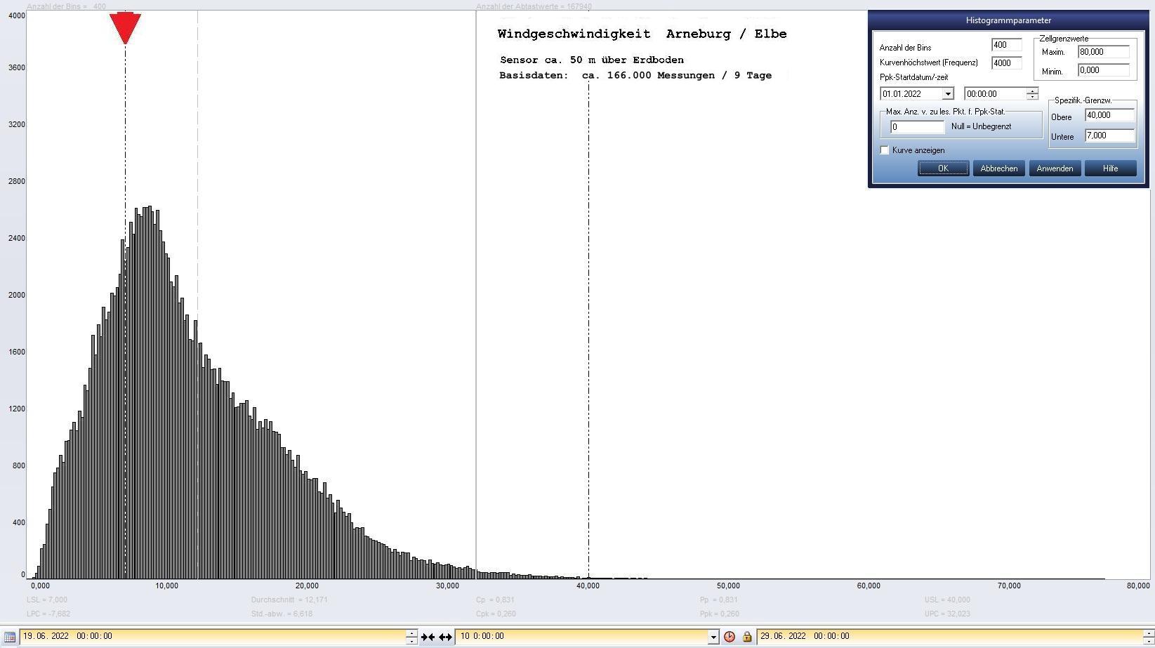 Arneburg 9 Tage Histogramm Winddaten, ab 19.06.2022 
  Sensor auf Gebude, ca. 50 m ber Erdboden, Basis: 5s-Aufzeichnung