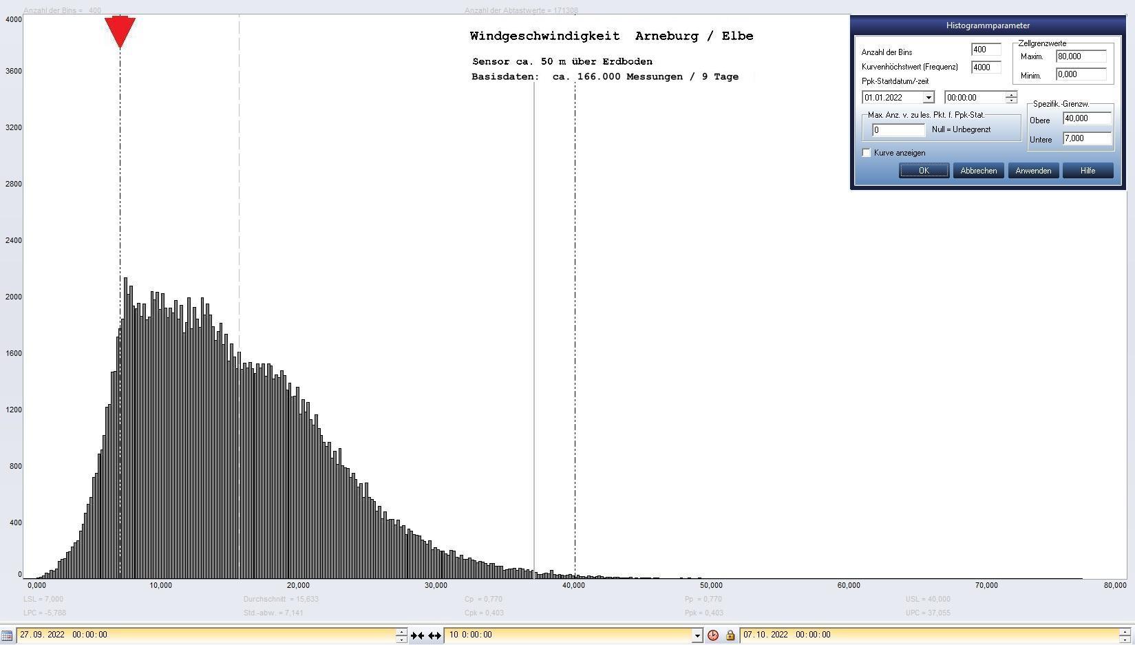 Arneburg 9 Tage Histogramm Winddaten, ab 27.09.2022 
  Sensor auf Gebude, ca. 50 m ber Erdboden, Basis: 5s-Aufzeichnung