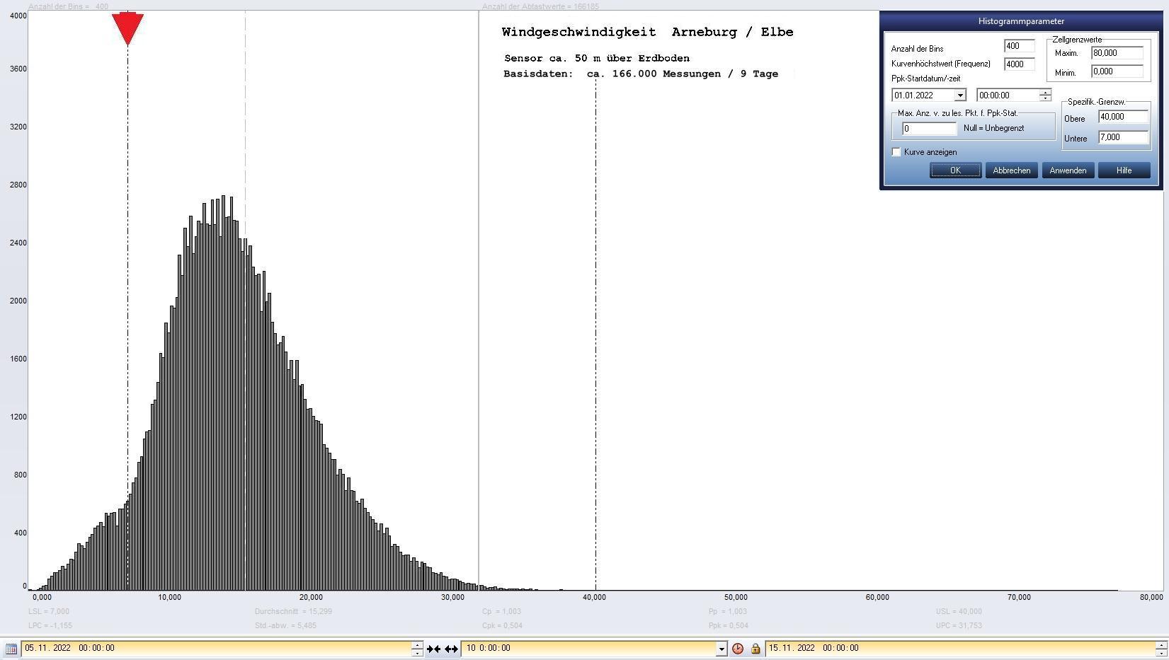 Arneburg 9 Tage Histogramm Winddaten, ab 05.11.2022 
  Sensor auf Gebude, ca. 50 m ber Erdboden, Basis: 5s-Aufzeichnung
