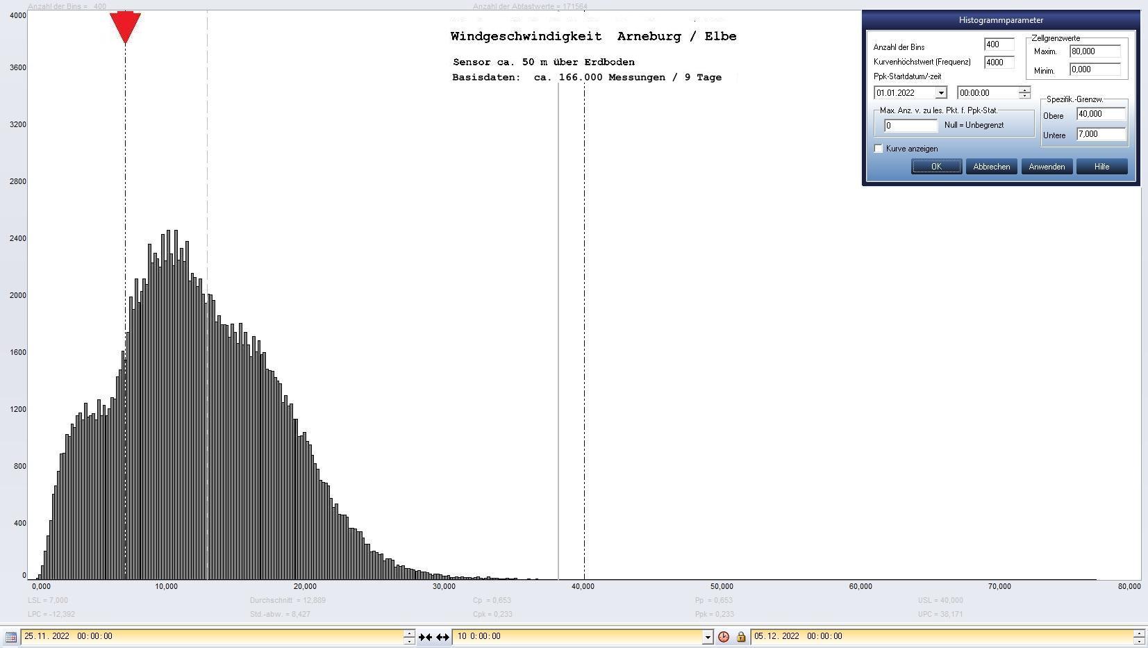 Arneburg 9 Tage Histogramm Winddaten, ab 25.11.2022 
  Sensor auf Gebude, ca. 50 m ber Erdboden, Basis: 5s-Aufzeichnung