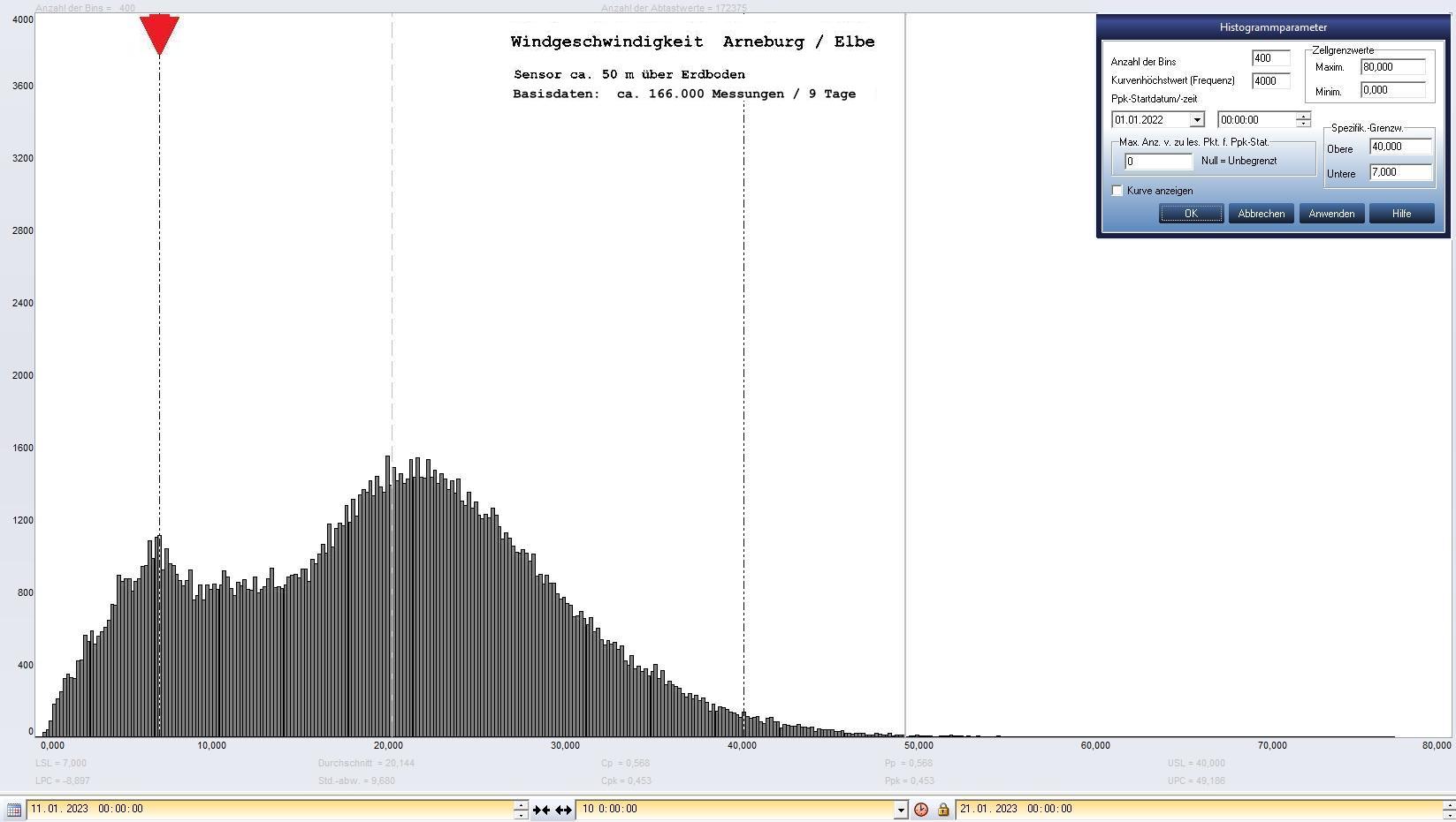 Arneburg 9 Tage Histogramm Winddaten, ab 11.01.2023 
 Histogramm,  Sensor auf Gebude, ca. 50 m ber Erdboden, Basis: 5s-Aufzeichnung