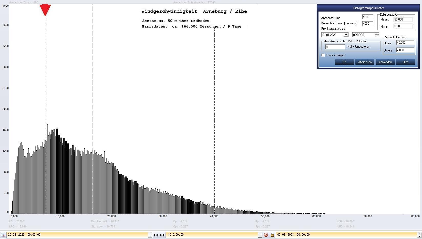 Arneburg 9 Tage Histogramm Winddaten, ab 20.02.2023 
 Histogramm,  Sensor auf Gebude, ca. 50 m ber Erdboden, Basis: 5s-Aufzeichnung