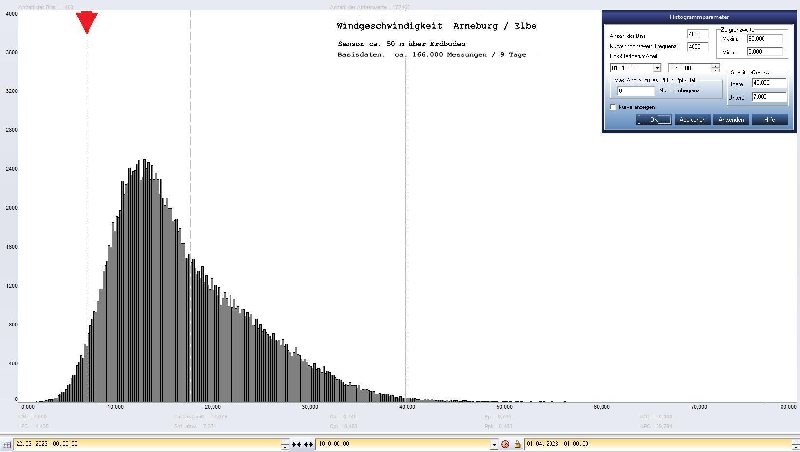 Arneburg 9 Tage Histogramm Winddaten, ab 22.03.2023 
 Histogramm,  Sensor auf Gebude, ca. 50 m ber Erdboden, Basis: 5s-Aufzeichnung