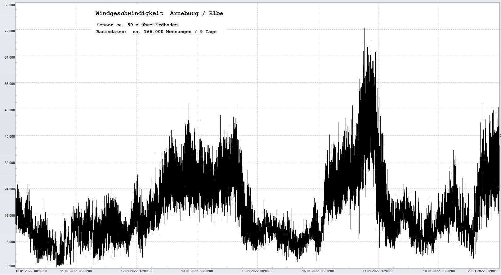 Arneburg 9 Tage Histogramm Winddaten, 
  Sensor auf Gebude, ca. 50 m ber Erdboden, Basis: 5s-Aufzeichnung