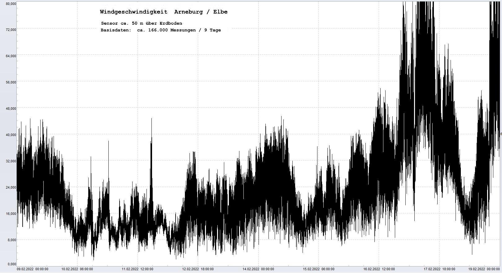 Arneburg 9 Tage Histogramm Winddaten, 
  Sensor auf Gebude, ca. 50 m ber Erdboden, Basis: 5s-Aufzeichnung