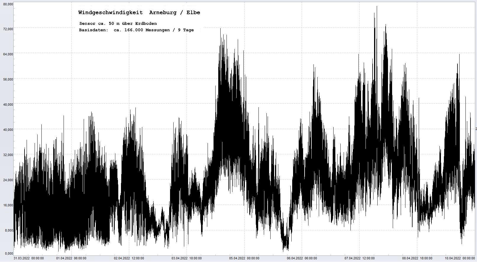 Arneburg 9 Tage Histogramm Winddaten, 
  Sensor auf Gebude, ca. 50 m ber Erdboden, Basis: 5s-Aufzeichnung