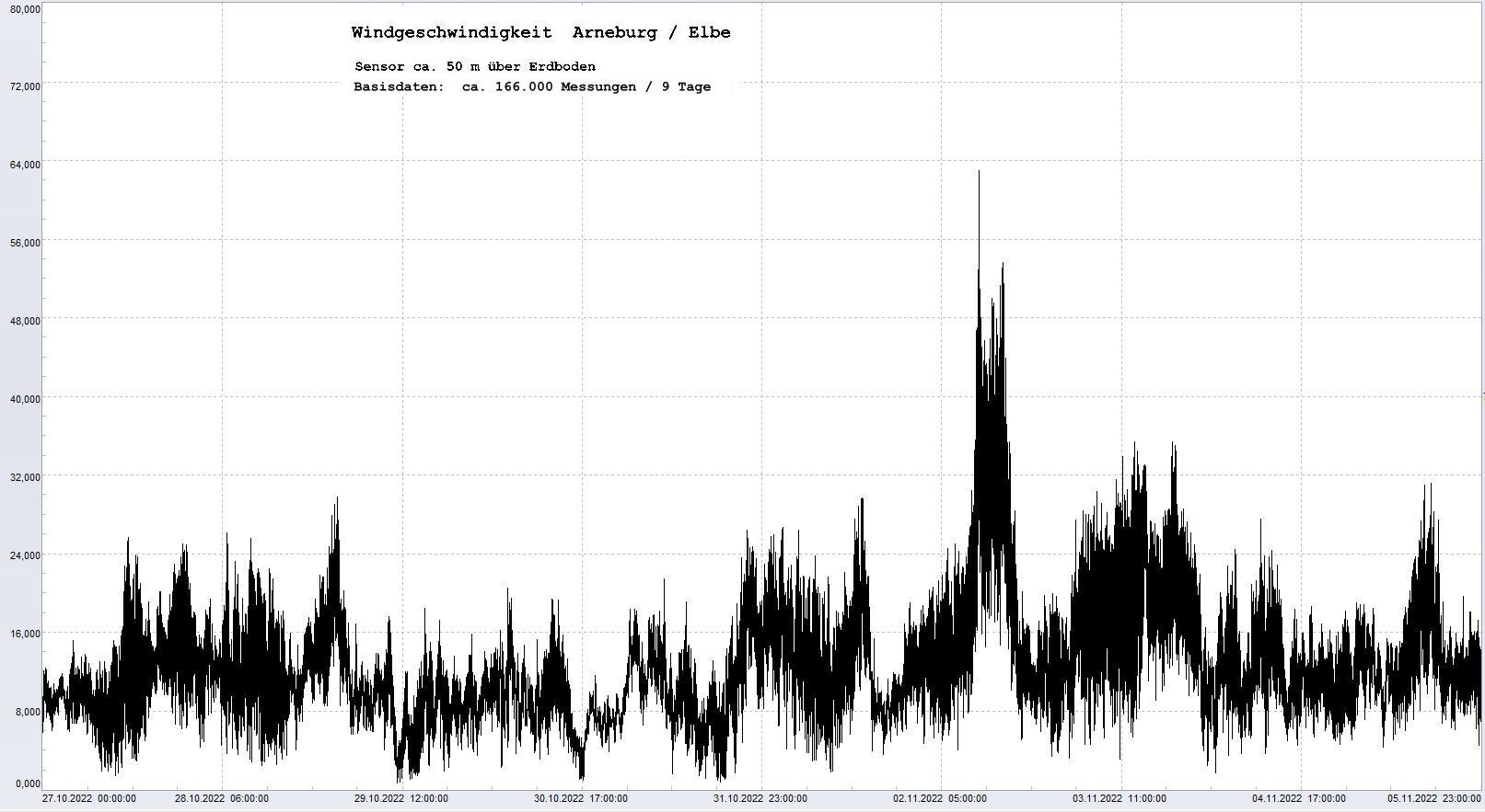 Arneburg 9 Tage Histogramm Winddaten, 
  Sensor auf Gebude, ca. 50 m ber Erdboden, Basis: 5s-Aufzeichnung