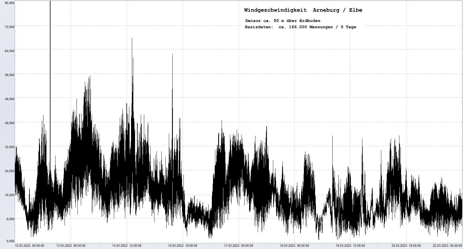 Arneburg 9 Tage Histogramm Winddaten, 
 Diagramm,  Sensor auf Gebude, ca. 50 m ber Erdboden, Basis: 5s-Aufzeichnung