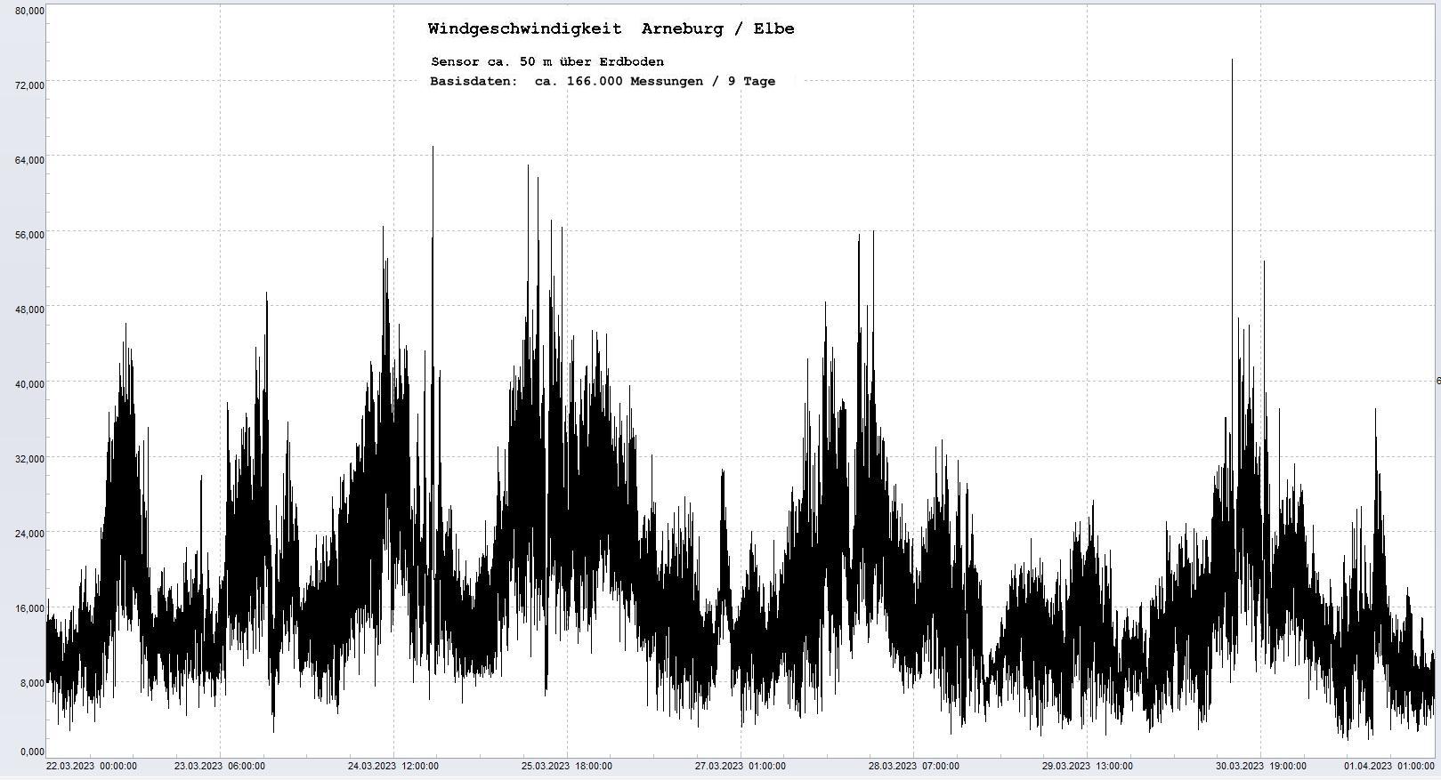 Arneburg 9 Tage Histogramm Winddaten, 
 Diagramm,  Sensor auf Gebude, ca. 50 m ber Erdboden, Basis: 5s-Aufzeichnung