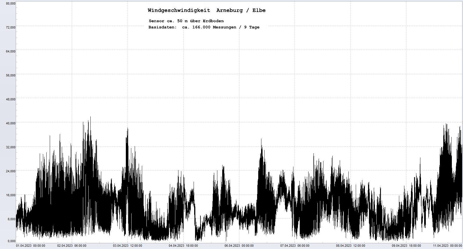Arneburg 9 Tage Histogramm Winddaten, 
 Diagramm,  Sensor auf Gebude, ca. 50 m ber Erdboden, Basis: 5s-Aufzeichnung
