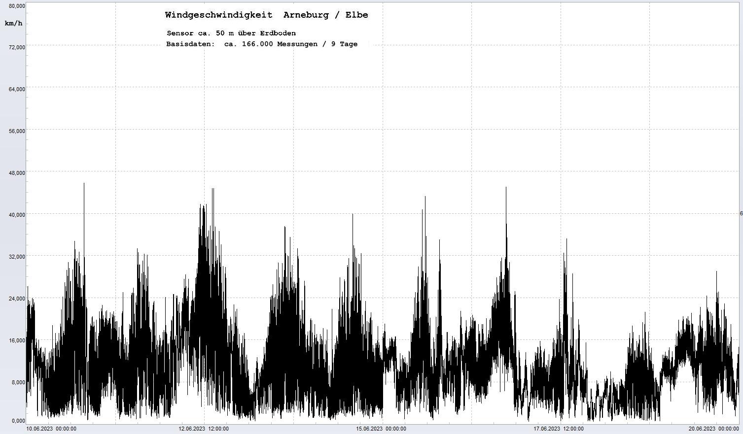Arneburg 9 Tage Histogramm Winddaten, 
 Diagramm,  Sensor auf Gebude, ca. 50 m ber Erdboden, Basis: 5s-Aufzeichnung