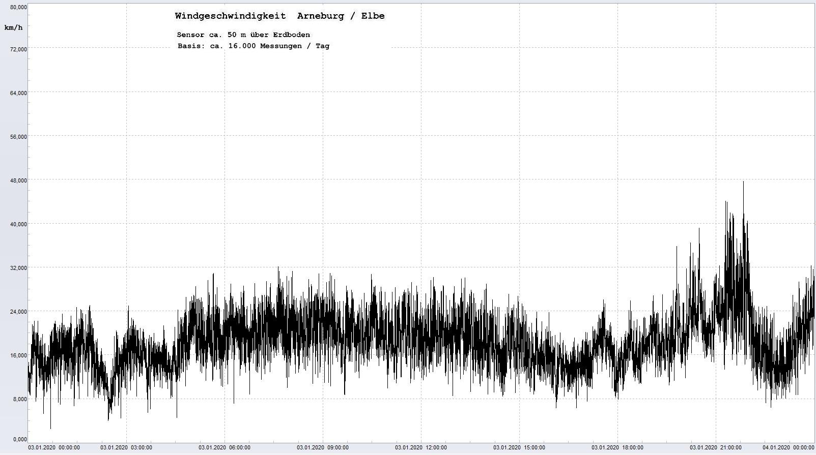 Arneburg Tages-Diagramm Winddaten, 03.01.2020
  Histogramm, Sensor auf Gebäude, ca. 50 m über Erdboden, Basis: 5s-Aufzeichnung