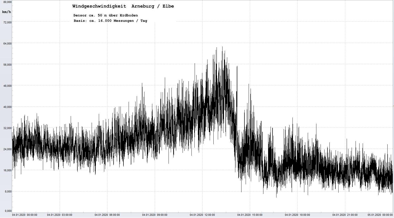Arneburg Tages-Diagramm Winddaten, 04.01.2020
  Histogramm, Sensor auf Gebäude, ca. 50 m über Erdboden, Basis: 5s-Aufzeichnung