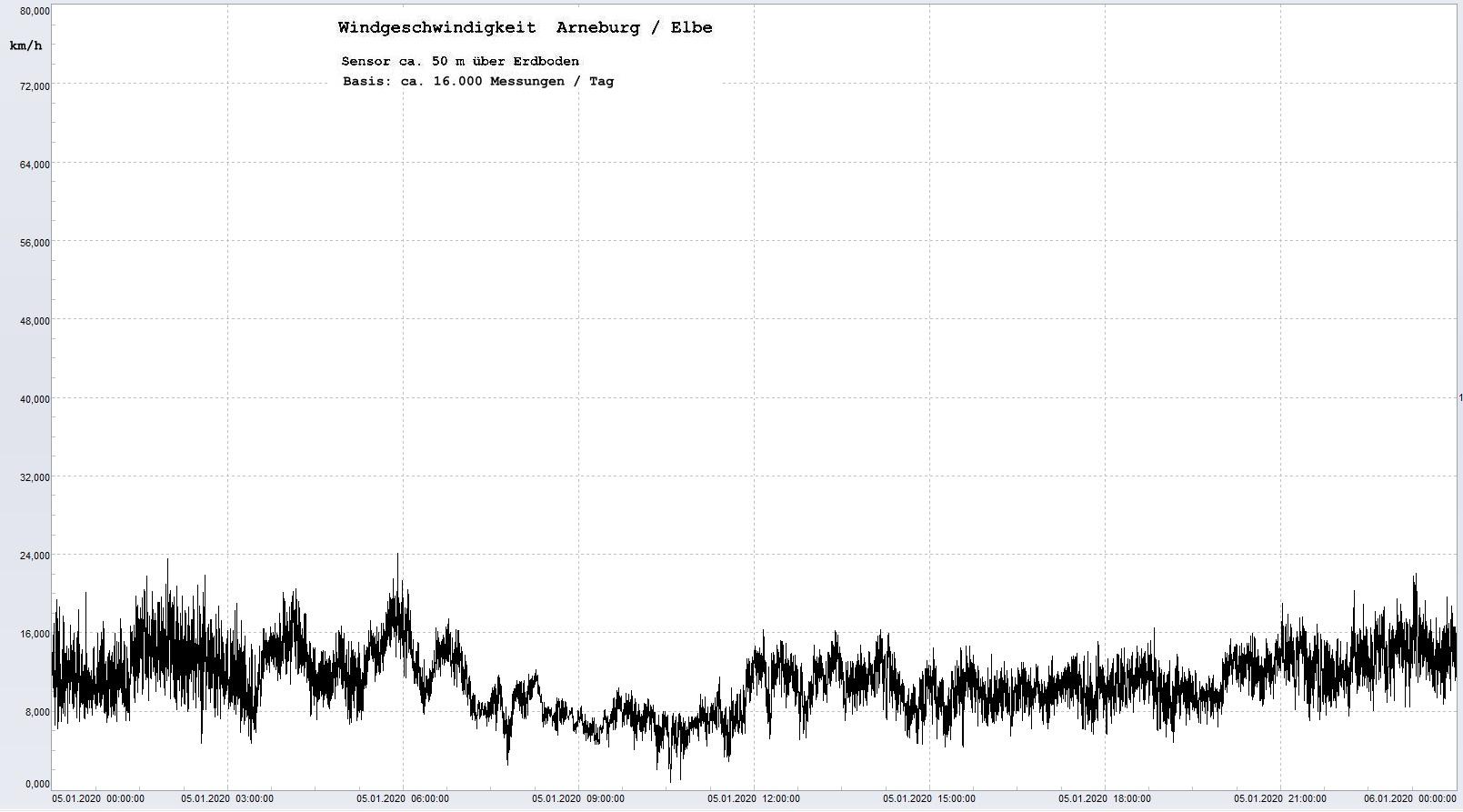 Arneburg Tages-Diagramm Winddaten, 05.01.2020
  Histogramm, Sensor auf Gebude, ca. 50 m ber Erdboden, Basis: 5s-Aufzeichnung