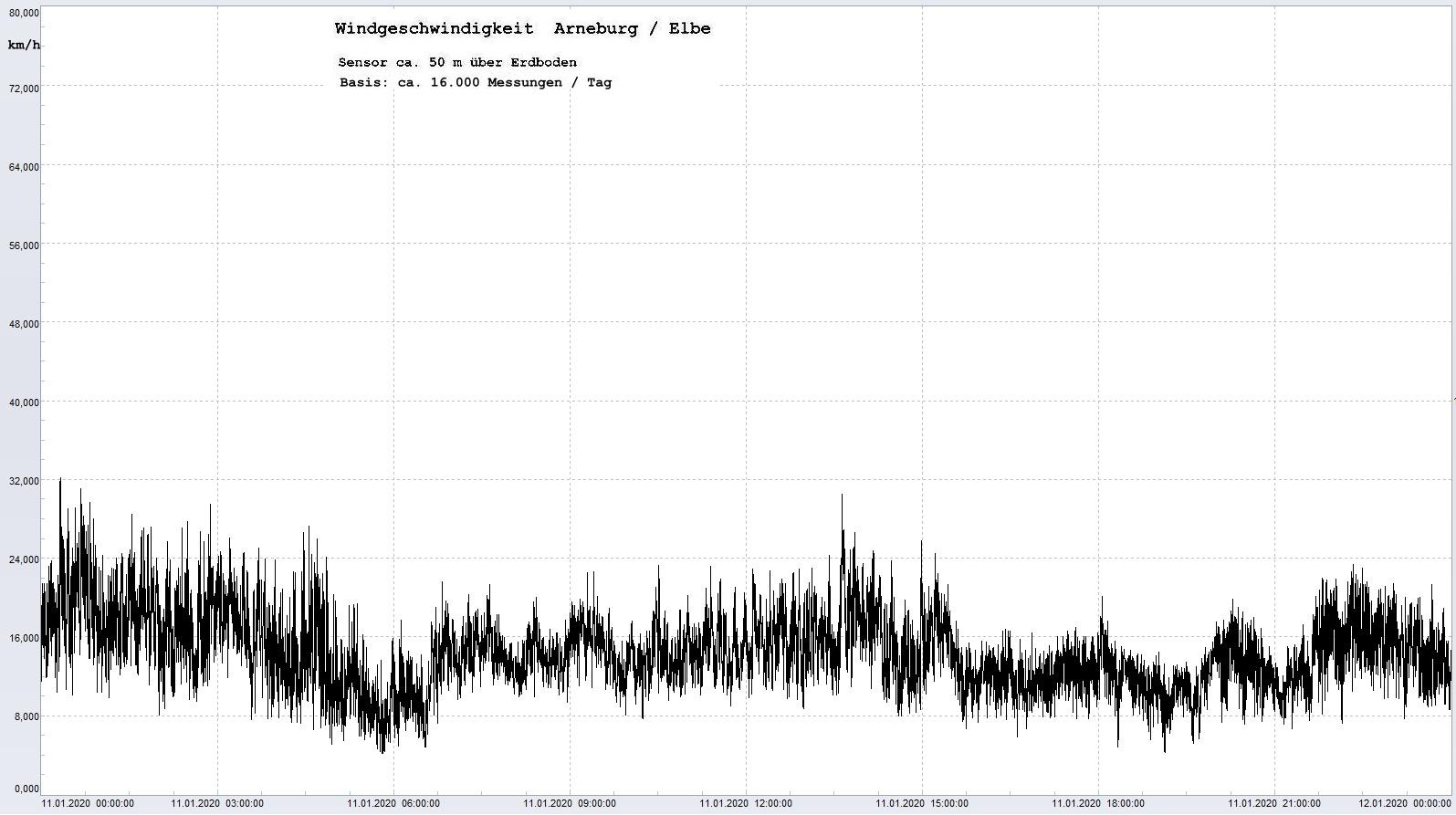 Arneburg Tages-Diagramm Winddaten, 11.01.2020
  Histogramm, Sensor auf Gebäude, ca. 50 m über Erdboden, Basis: 5s-Aufzeichnung
