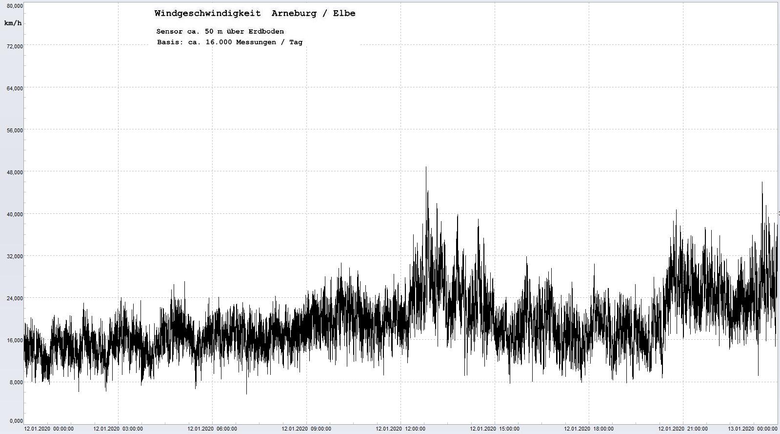 Arneburg Tages-Diagramm Winddaten, 12.01.2020
  Histogramm, Sensor auf Gebude, ca. 50 m ber Erdboden, Basis: 5s-Aufzeichnung
