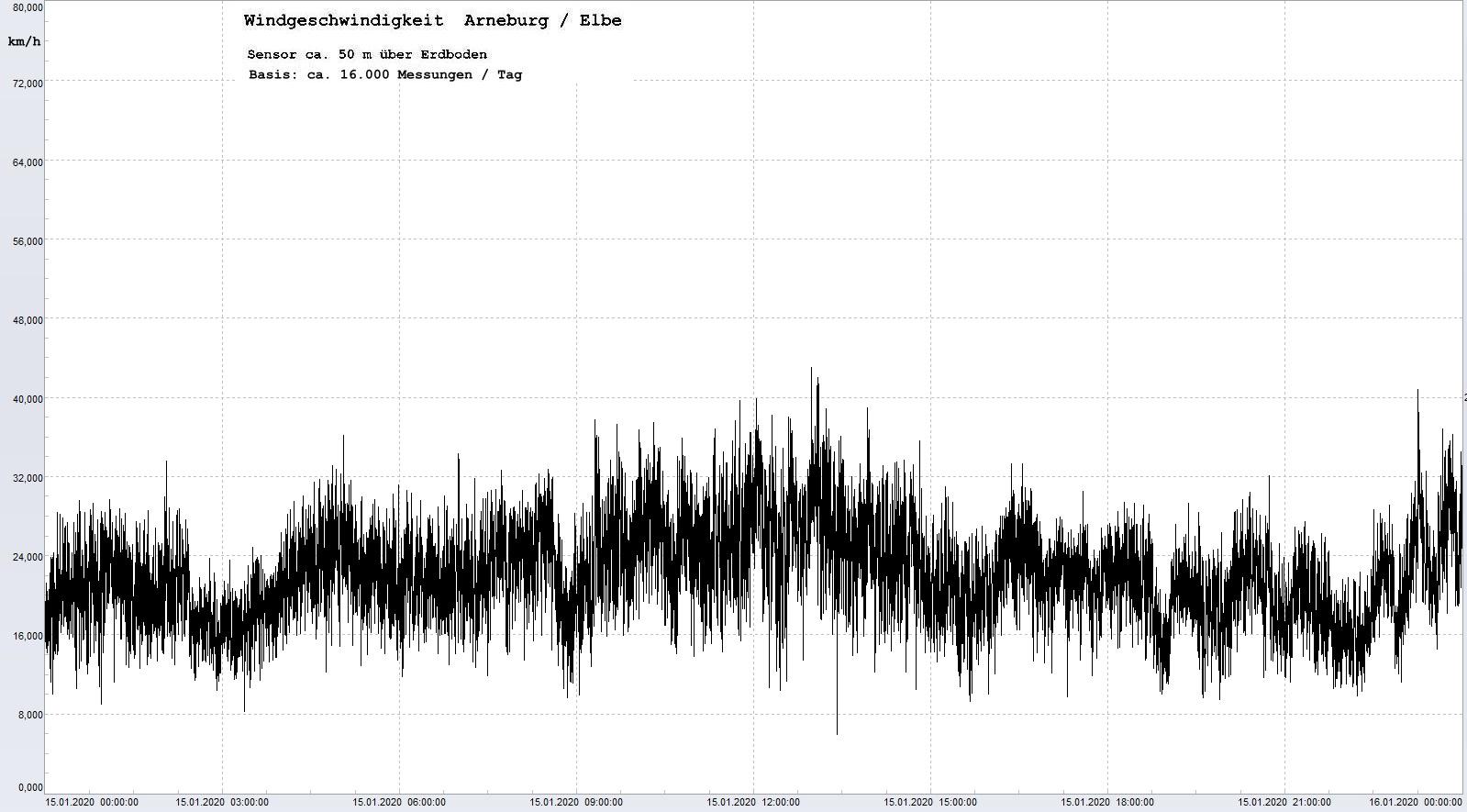 Arneburg Tages-Diagramm Winddaten, 15.01.2020
  Histogramm, Sensor auf Gebäude, ca. 50 m über Erdboden, Basis: 5s-Aufzeichnung