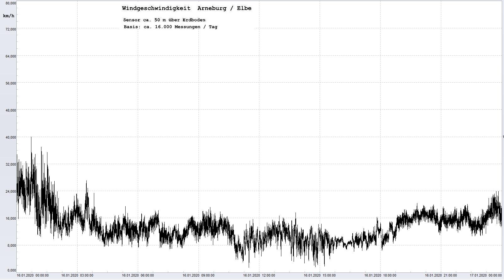 Arneburg Tages-Diagramm Winddaten, 16.01.2020
  Histogramm, Sensor auf Gebäude, ca. 50 m über Erdboden, Basis: 5s-Aufzeichnung