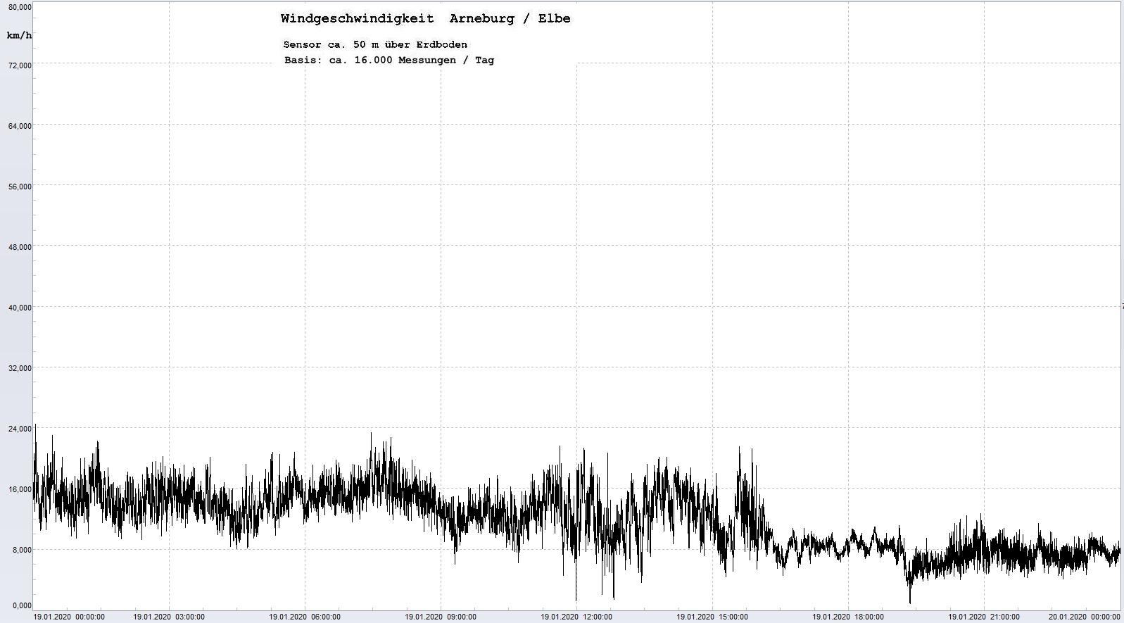 Arneburg Tages-Diagramm Winddaten, 19.01.2020
  Histogramm, Sensor auf Gebäude, ca. 50 m über Erdboden, Basis: 5s-Aufzeichnung
