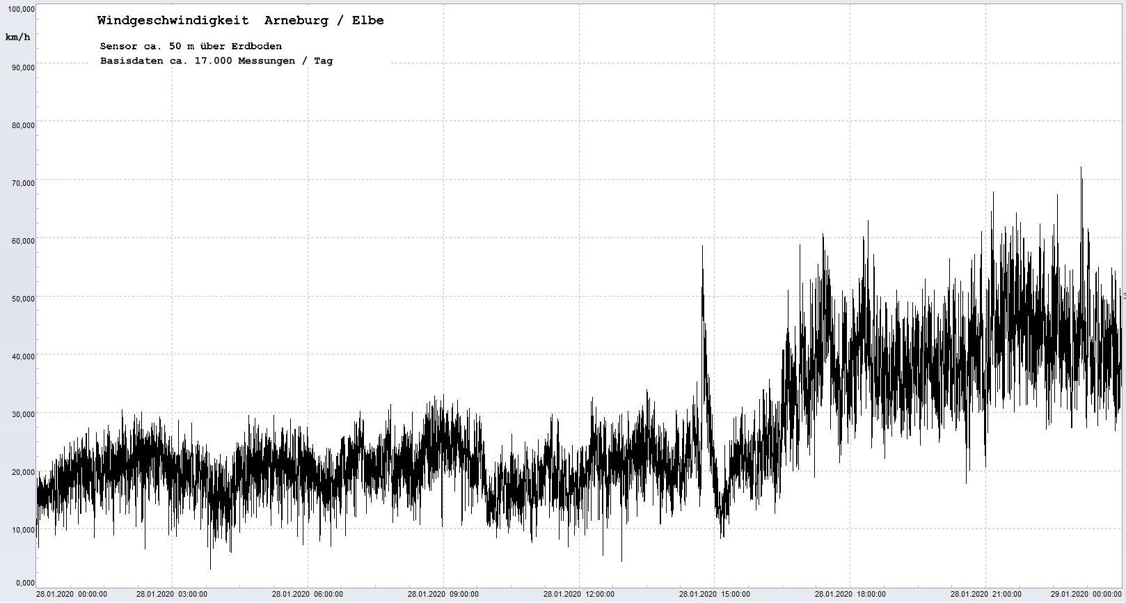 Arneburg Winddaten 28.01.2020, 
  Sensor auf Gebude, ca. 50 m ber Erdboden, 5s-Aufzeichnung