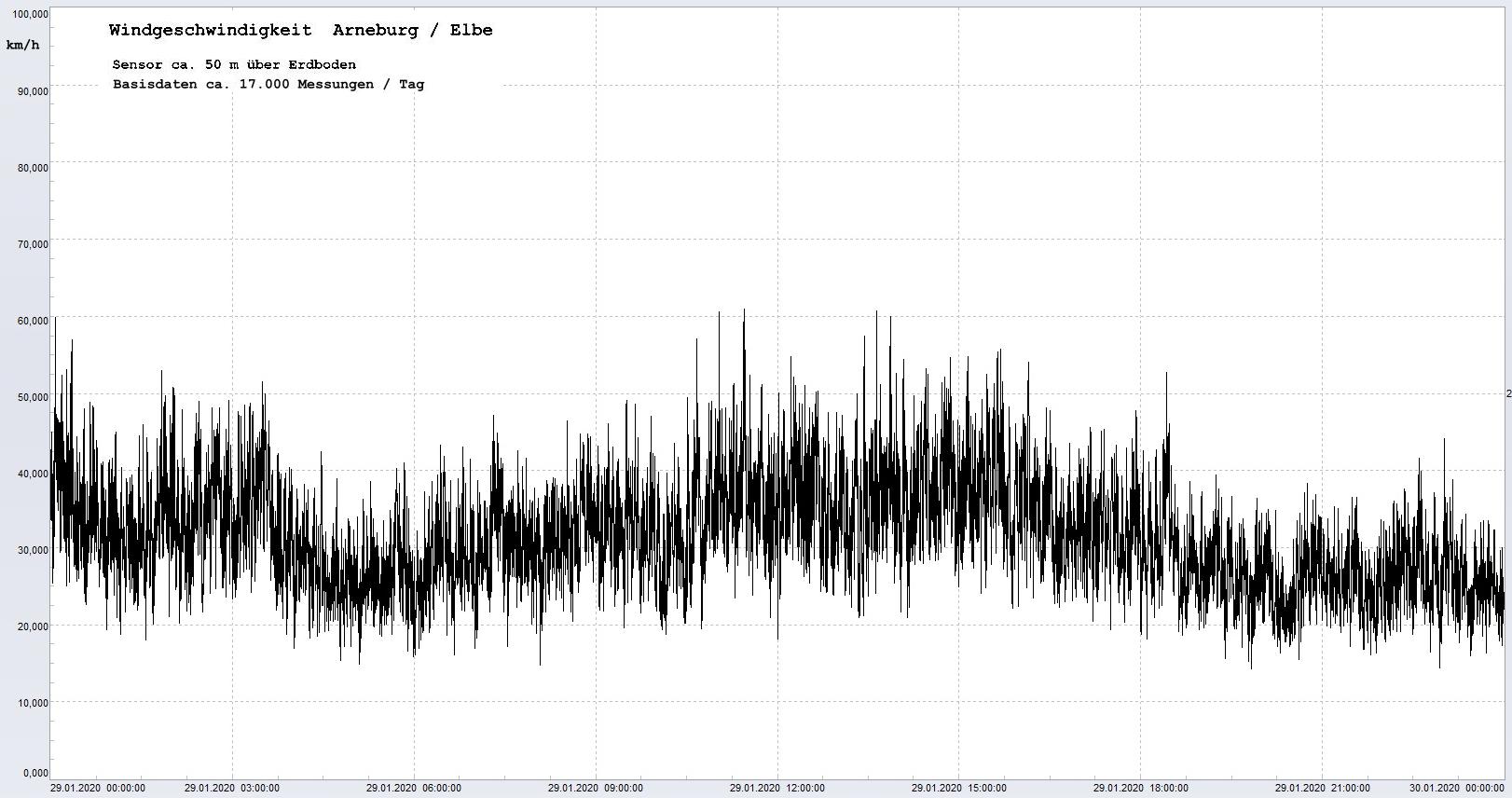 Arneburg Winddaten 29.01.2020, 
  Sensor auf Gebude, ca. 50 m ber Erdboden, 5s-Aufzeichnung