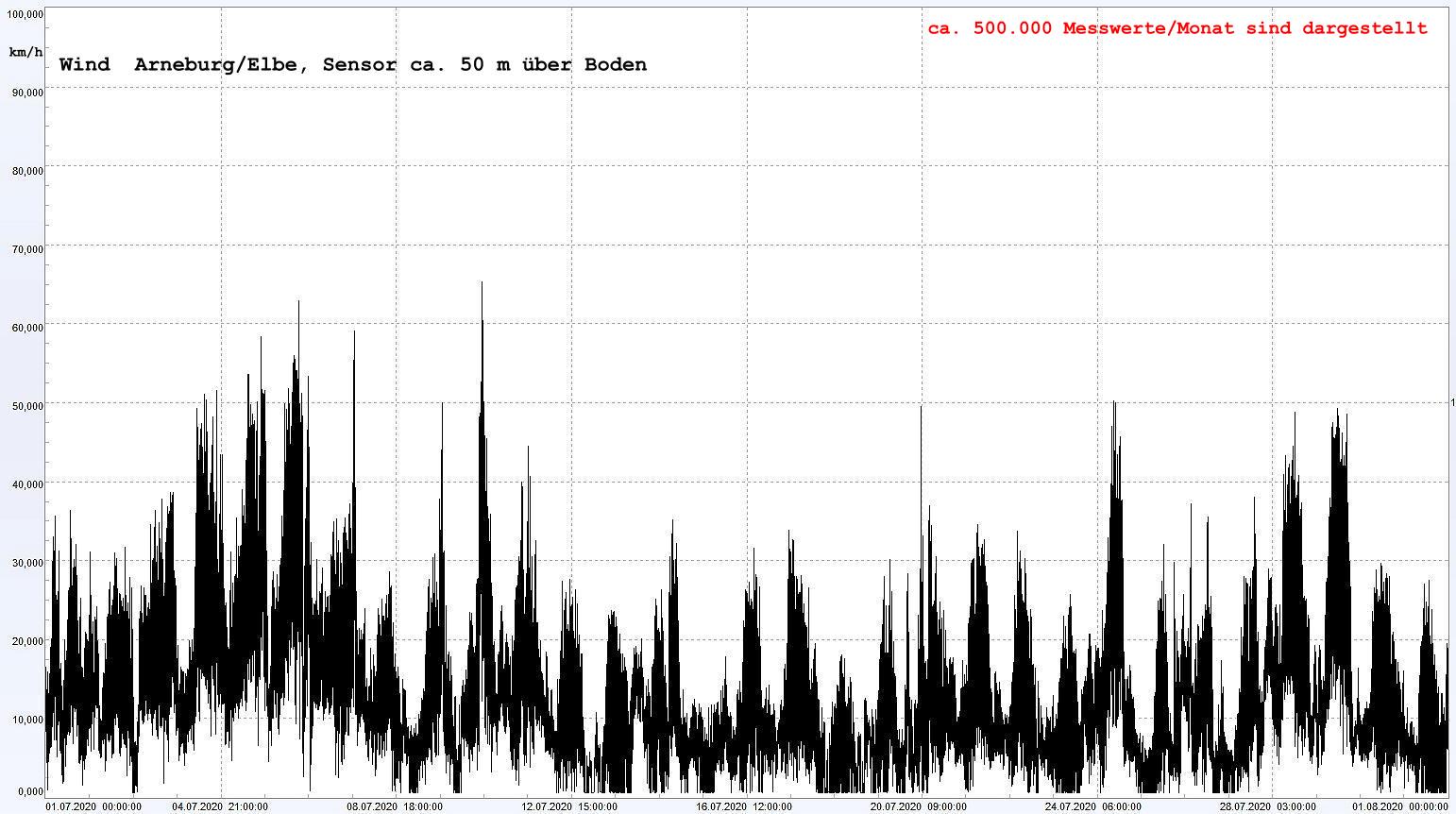 Arneburg Winddaten Monat Juli 2020, 
  Sensor auf Gebude, ca. 50 m ber Erdboden, 5s-Aufzeichnung
