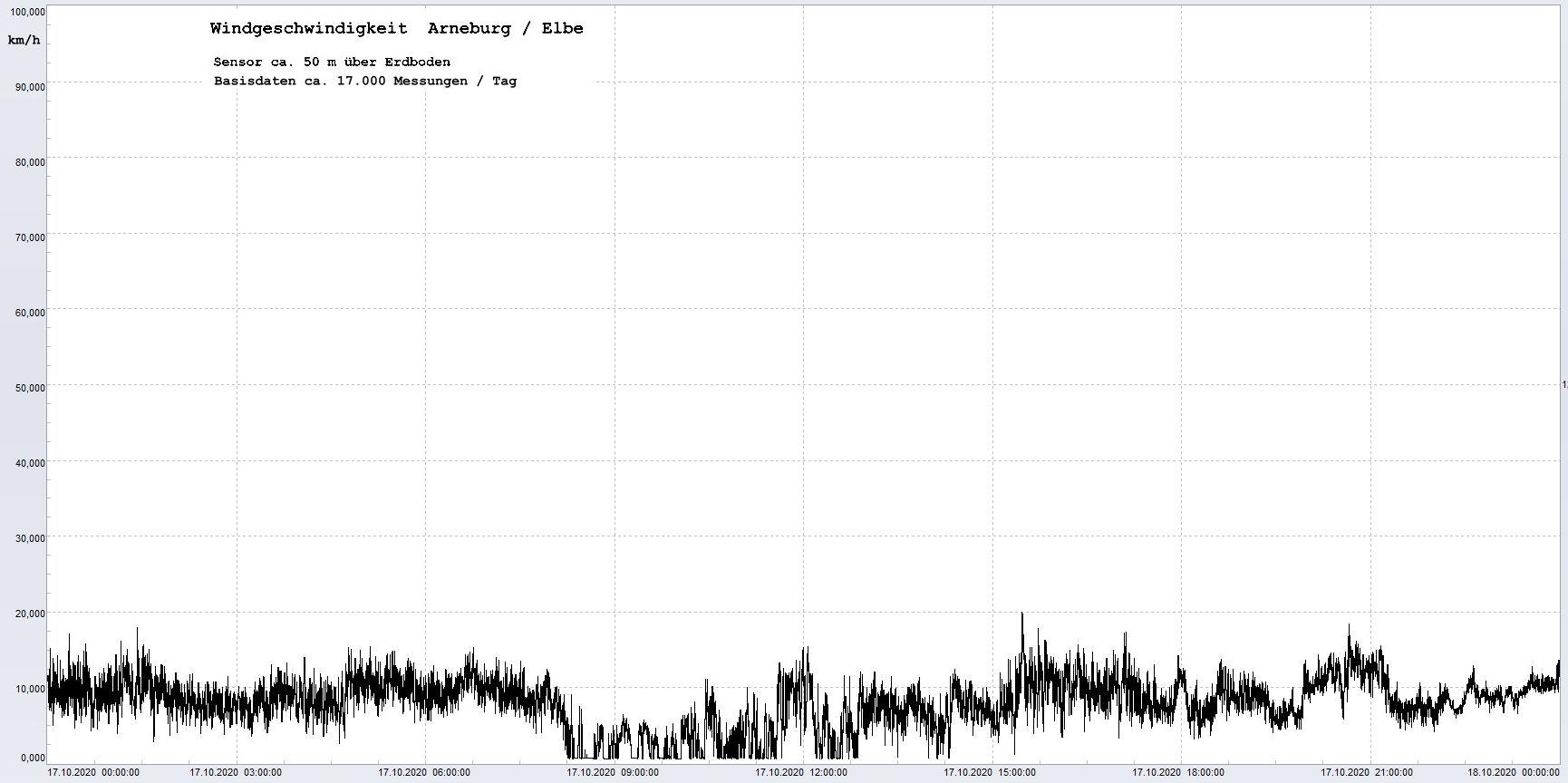 Arneburg Winddaten 17.10.2020, 
  Sensor auf Gebude, ca. 50 m ber Erdboden, 5s-Aufzeichnung