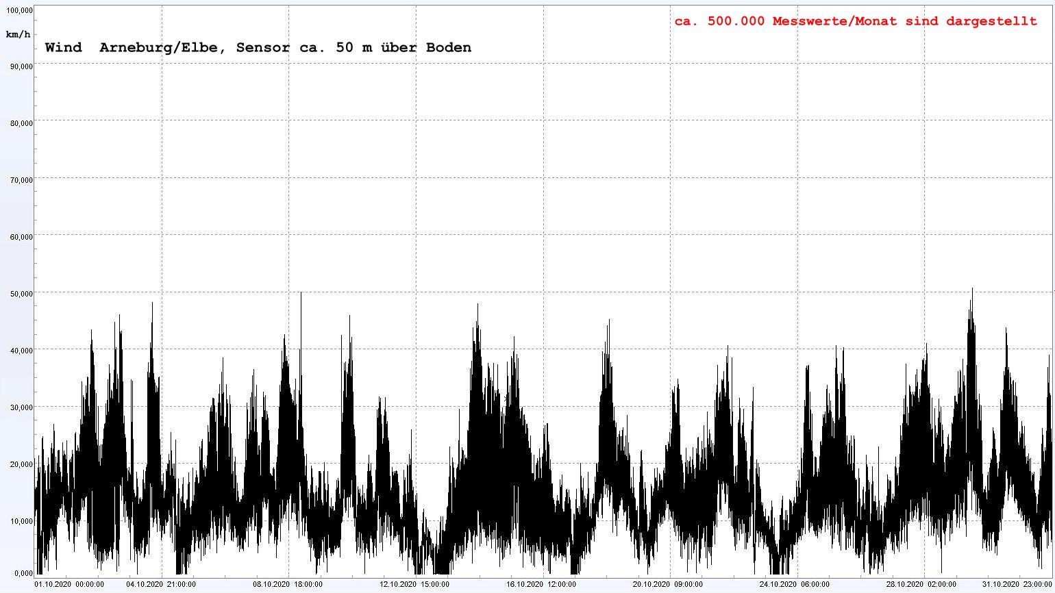 Arneburg Winddaten Monat Oktober 2020, 
  Sensor auf Gebude, ca. 50 m ber Erdboden, 5s-Aufzeichnung