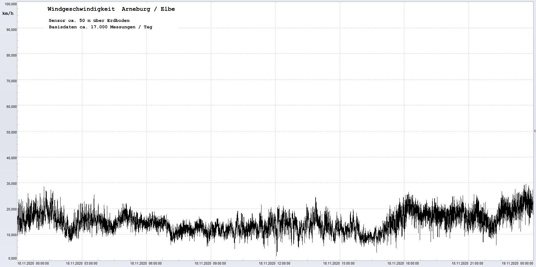 Arneburg Winddaten 18.11.2020, 
  Sensor auf Gebude, ca. 50 m ber Erdboden, 5s-Aufzeichnung
