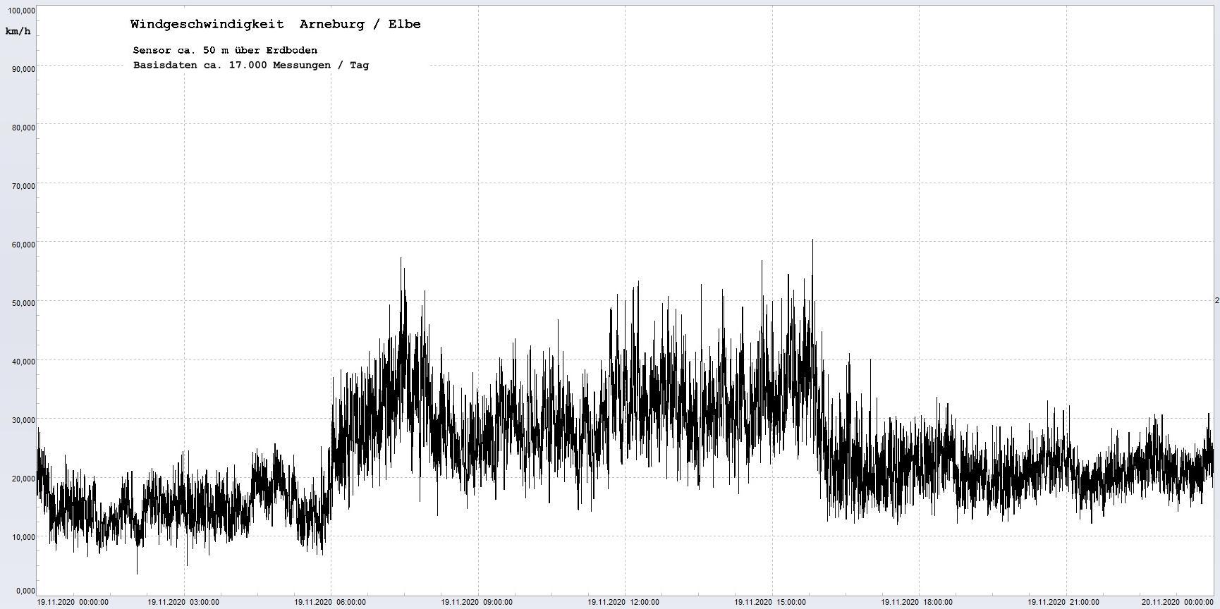 Arneburg Winddaten 19.11.2020, 
  Sensor auf Gebude, ca. 50 m ber Erdboden, 5s-Aufzeichnung