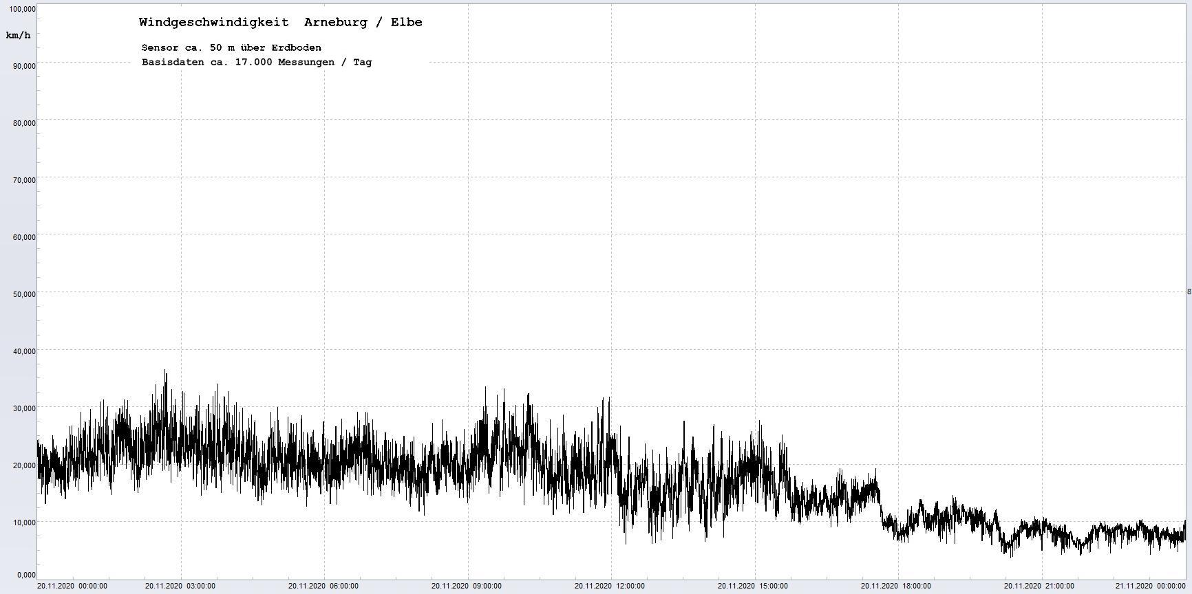 Arneburg Winddaten 20.11.2020, 
  Sensor auf Gebude, ca. 50 m ber Erdboden, 5s-Aufzeichnung
