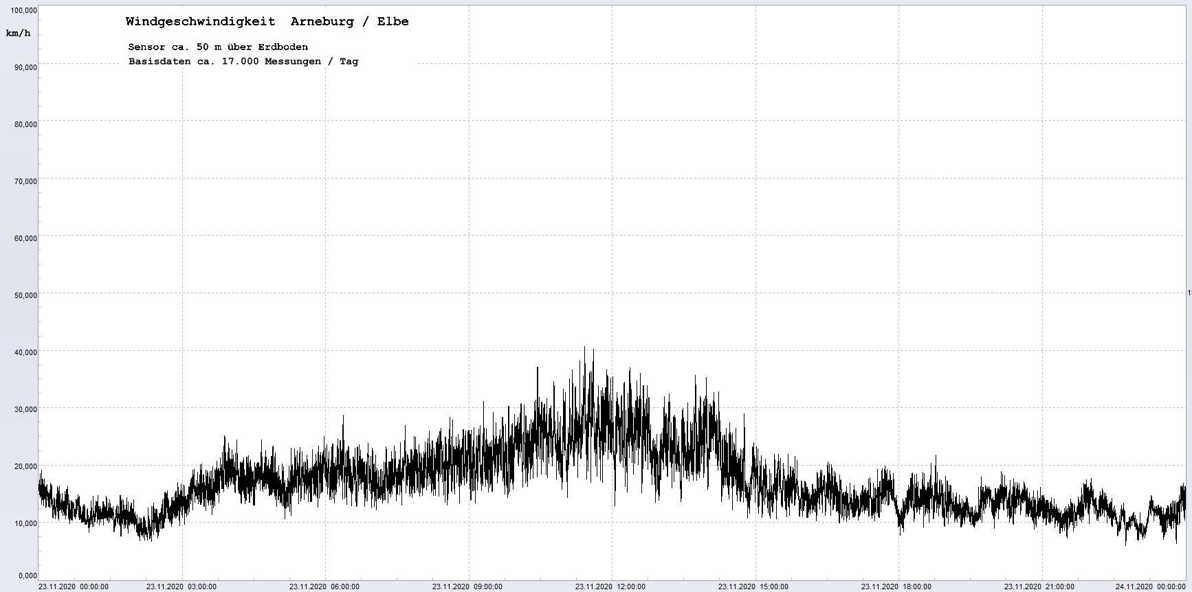 Arneburg Winddaten 23.11.2020, 
  Sensor auf Gebude, ca. 50 m ber Erdboden, 5s-Aufzeichnung
