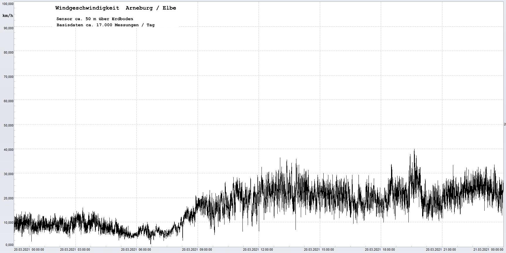 Arneburg Winddaten 20.03.2021, 
  Sensor auf Gebude, ca. 50 m ber Erdboden, 5s-Aufzeichnung