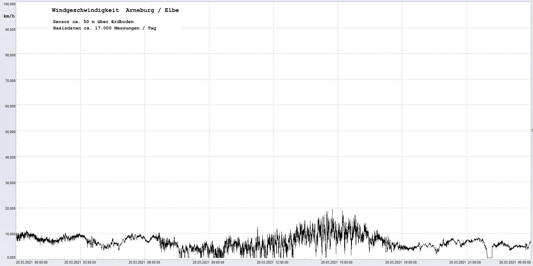 Arneburg Winddaten 25.03.2021, 
  Sensor auf Gebude, ca. 50 m ber Erdboden, 5s-Aufzeichnung