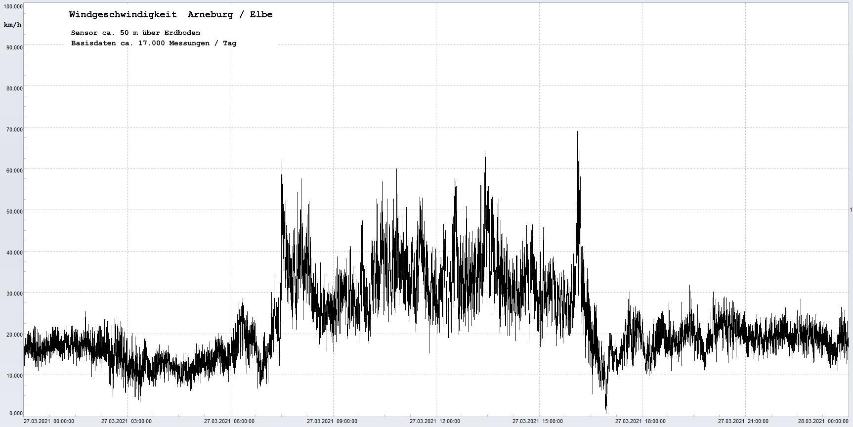 Arneburg Winddaten 27.03.2021, 
  Sensor auf Gebude, ca. 50 m ber Erdboden, 5s-Aufzeichnung