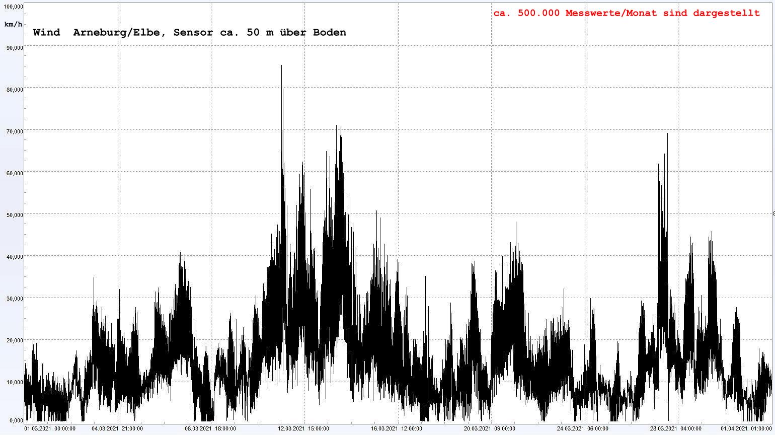 Arneburg Winddaten Monat Mrz 2021, 
  Sensor auf Gebude, ca. 50 m ber Erdboden, 5s-Aufzeichnung