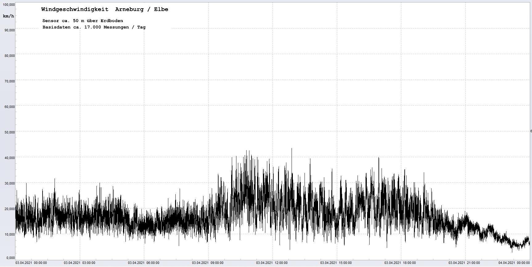 Arneburg Winddaten 03.04.2021, 
  Sensor auf Gebude, ca. 50 m ber Erdboden, 5s-Aufzeichnung