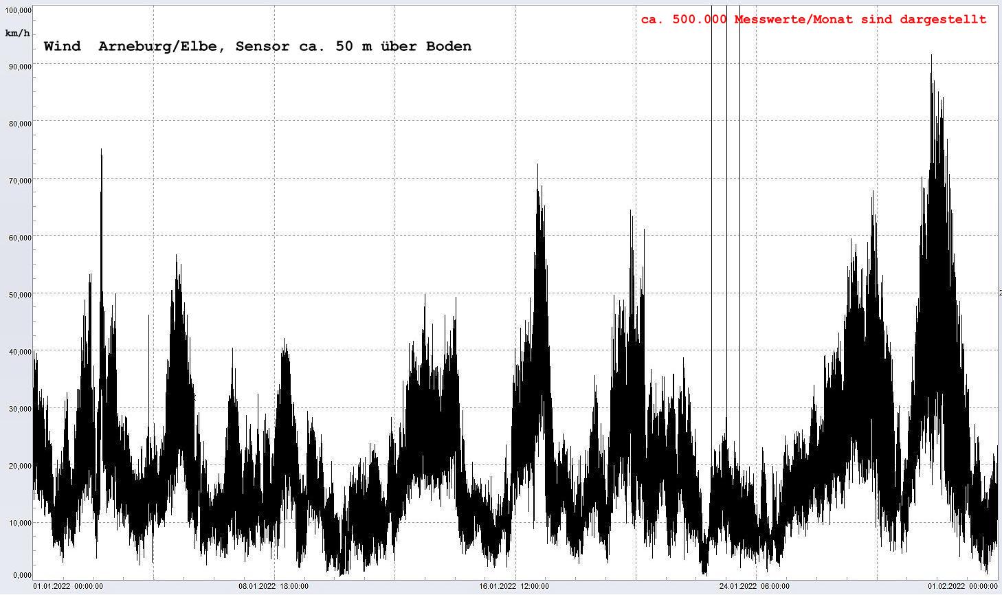 Arneburg Winddaten Monat Januar 2022, 
  Sensor auf Gebude, ca. 50 m ber Erdboden, 5s-Aufzeichnung