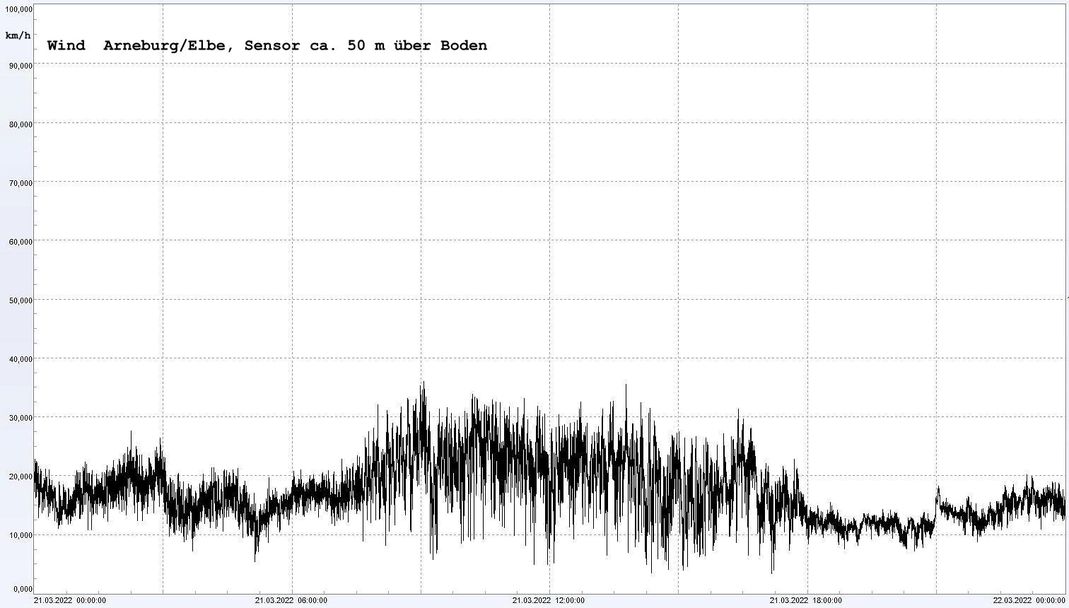 Arneburg Winddaten 21.03.2022, 
  Sensor auf Gebude, ca. 50 m ber Erdboden, 5s-Aufzeichnung