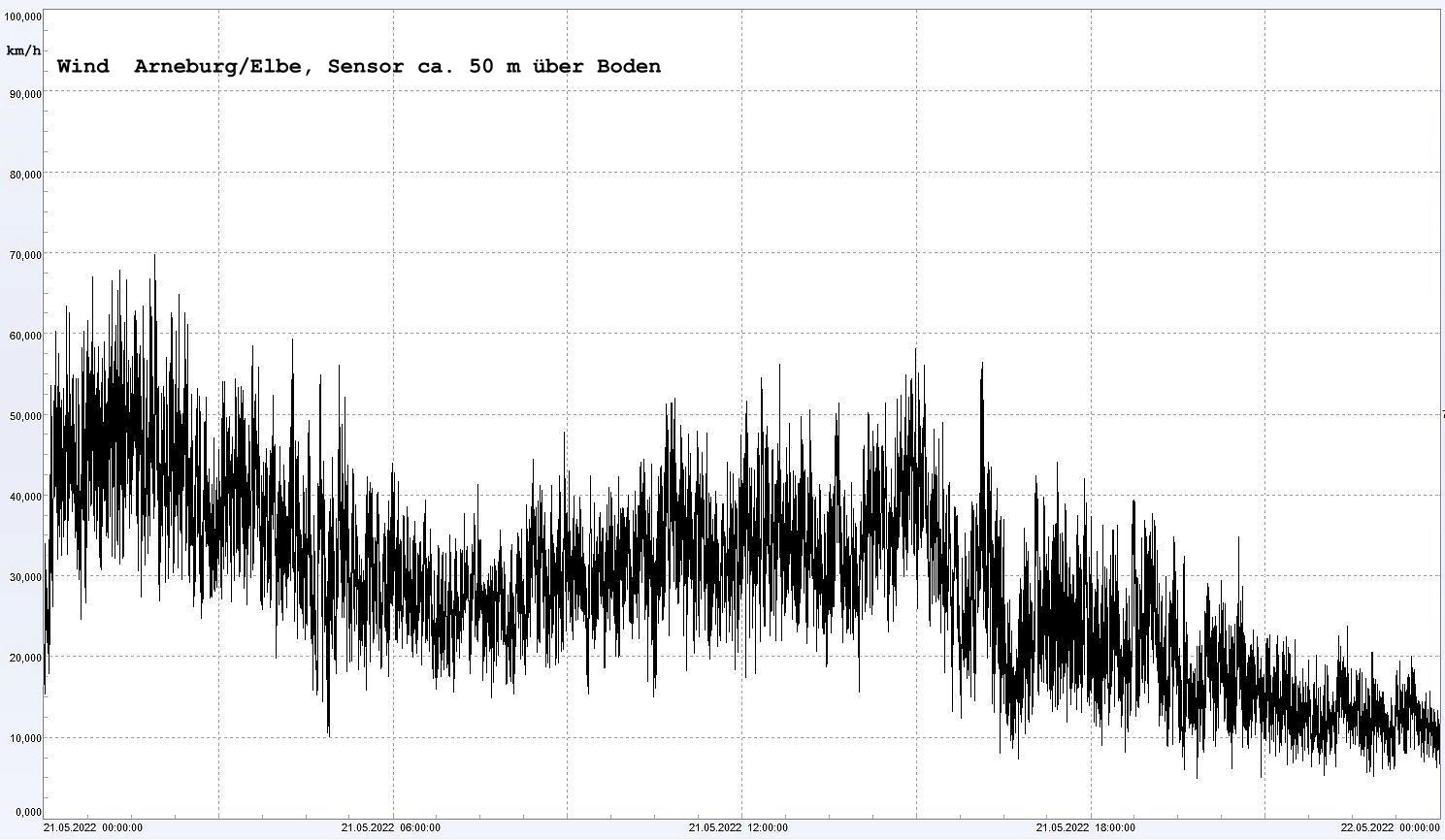 Arneburg Winddaten 21.05.2022, 
  Sensor auf Gebude, ca. 50 m ber Erdboden, 5s-Aufzeichnung