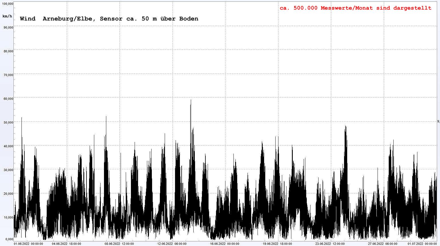 Arneburg Winddaten Monat Juni 2022, 
  Sensor auf Gebude, ca. 50 m ber Erdboden, 5s-Aufzeichnung