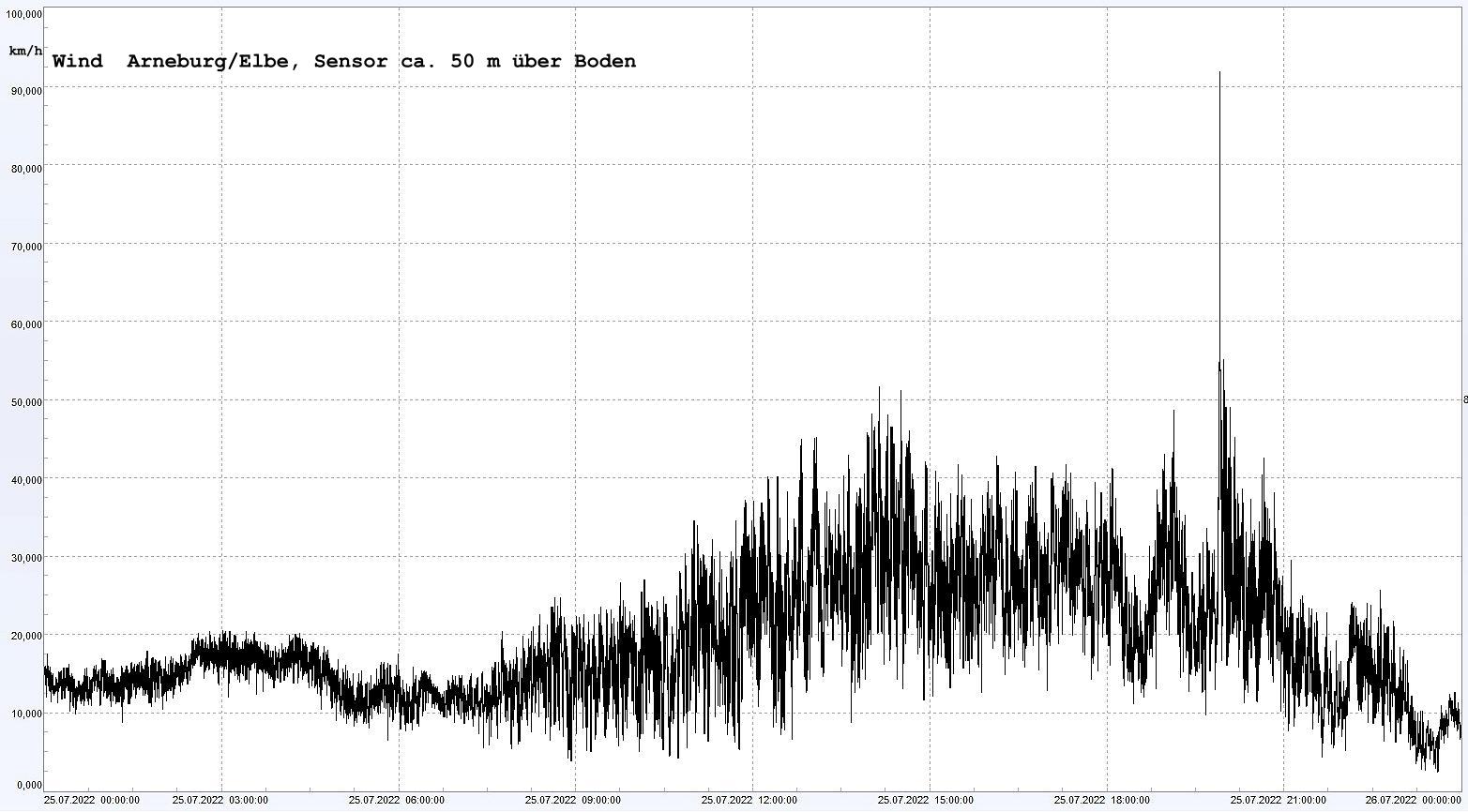 Arneburg Winddaten 25.07.2022, 
  Sensor auf Gebude, ca. 50 m ber Erdboden, 5s-Aufzeichnung