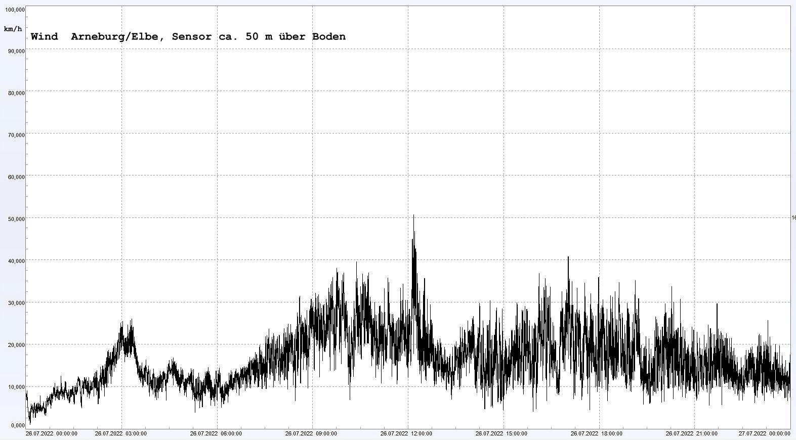 Arneburg Winddaten 26.07.2022, 
  Sensor auf Gebude, ca. 50 m ber Erdboden, 5s-Aufzeichnung