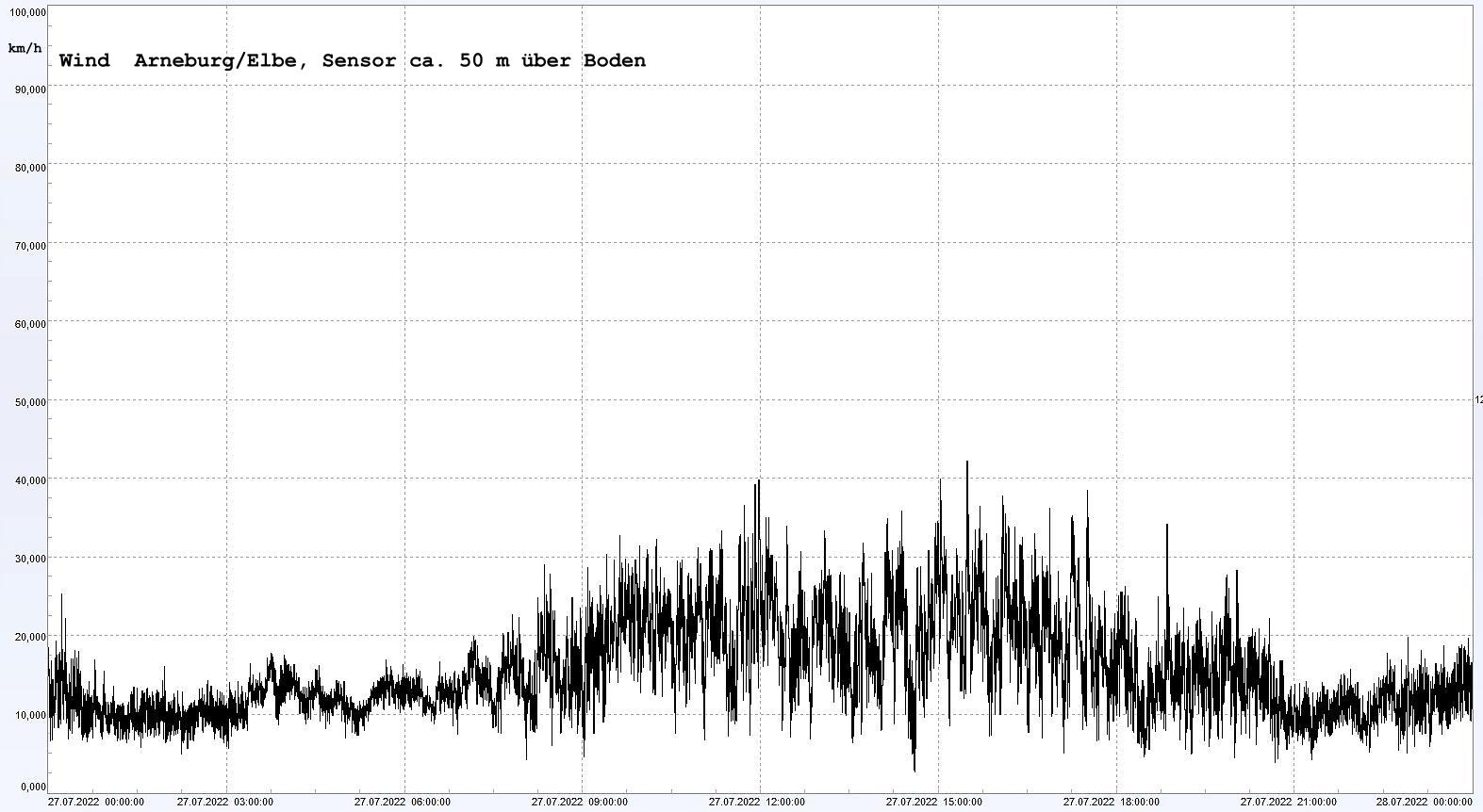 Arneburg Winddaten 27.07.2022, 
  Sensor auf Gebude, ca. 50 m ber Erdboden, 5s-Aufzeichnung