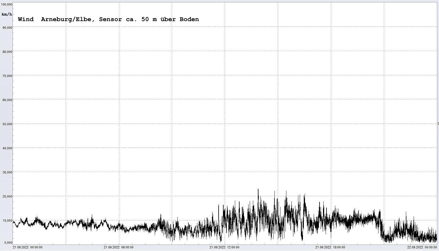Arneburg Winddaten 21.09.2022, 
  Sensor auf Gebude, ca. 50 m ber Erdboden, 5s-Aufzeichnung