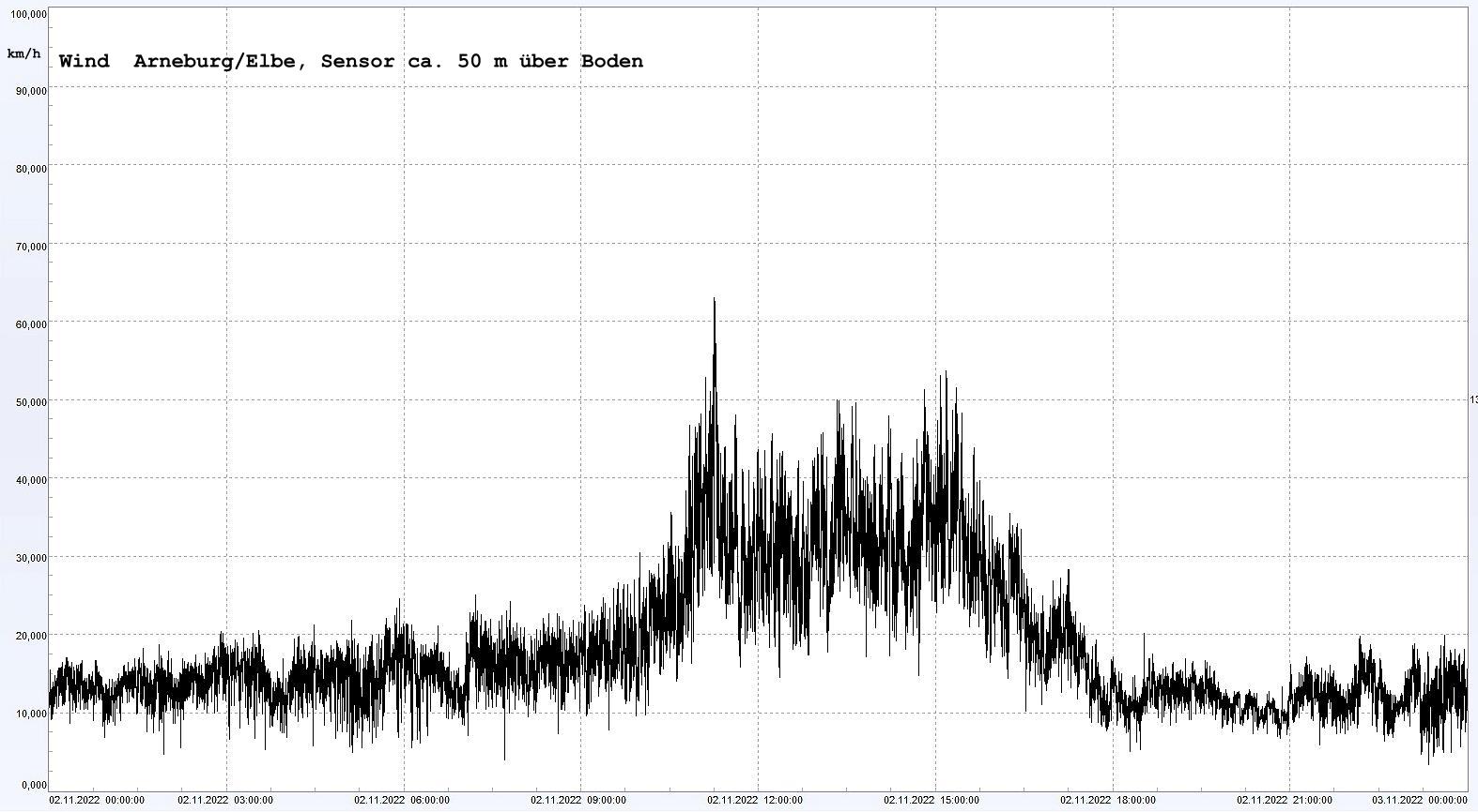 Arneburg Winddaten 02.11.2022, 
  Sensor auf Gebude, ca. 50 m ber Erdboden, 5s-Aufzeichnung
