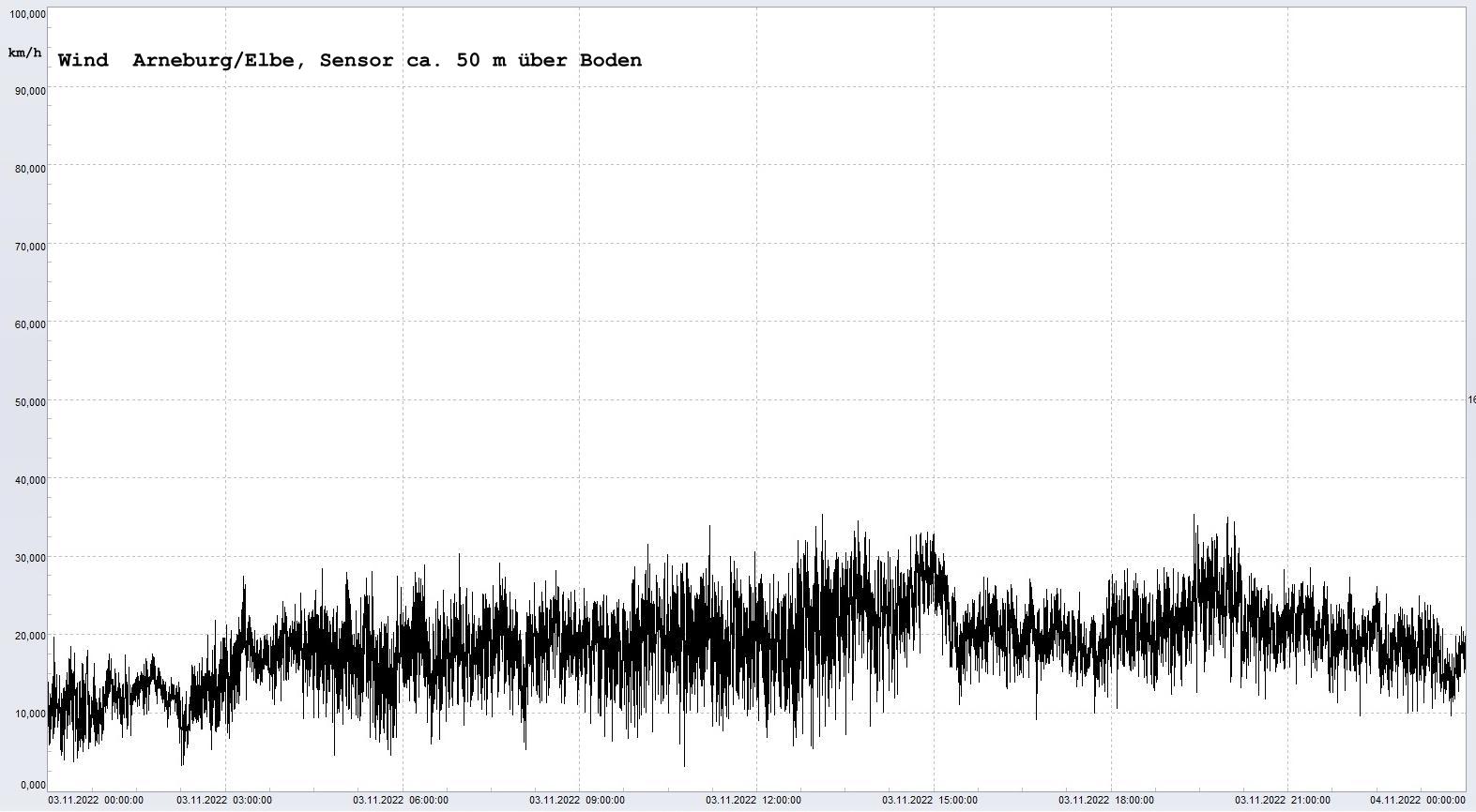 Arneburg Winddaten 03.11.2022, 
  Sensor auf Gebude, ca. 50 m ber Erdboden, 5s-Aufzeichnung