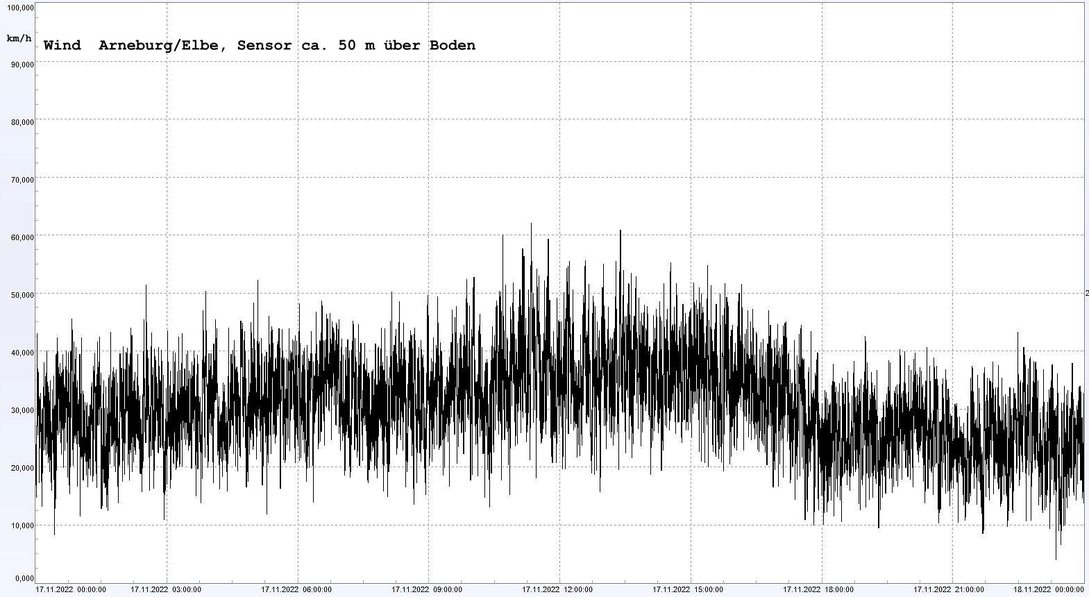 Arneburg Winddaten 17.11.2022, 
  Sensor auf Gebude, ca. 50 m ber Erdboden, 5s-Aufzeichnung
