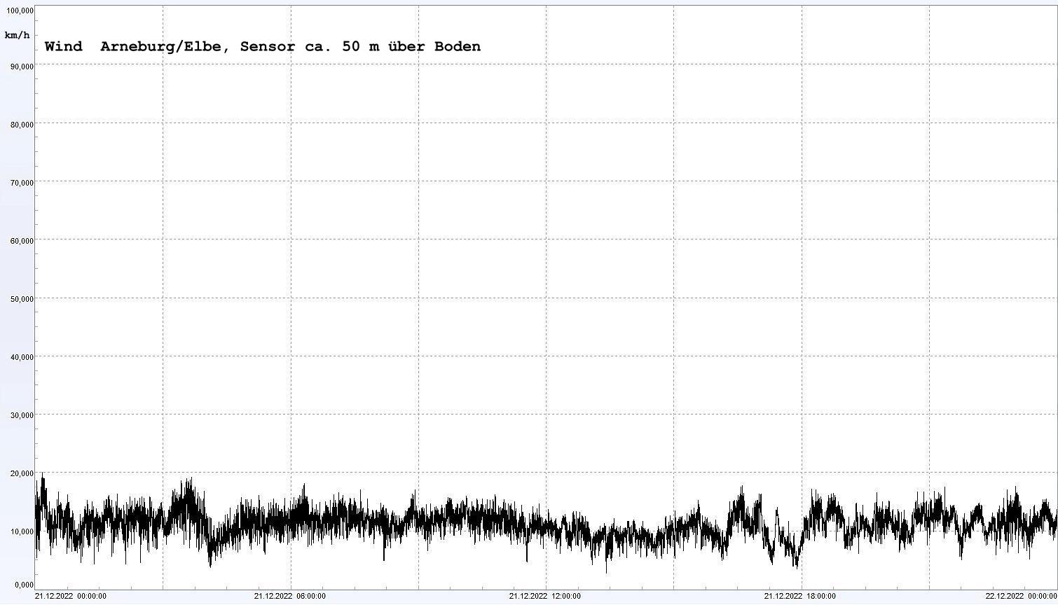 Arneburg Winddaten 21.12.2022, 
  Sensor auf Gebude, ca. 50 m ber Erdboden, 5s-Aufzeichnung